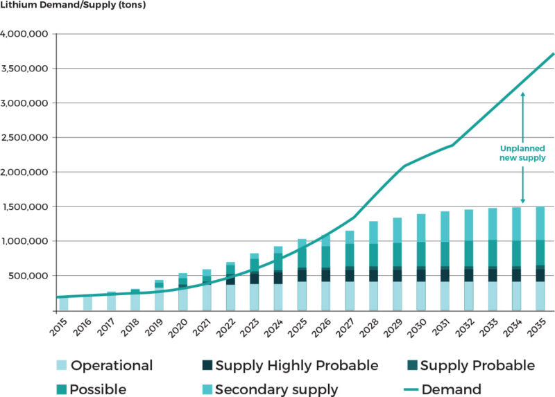 Lithium supply and demand chart