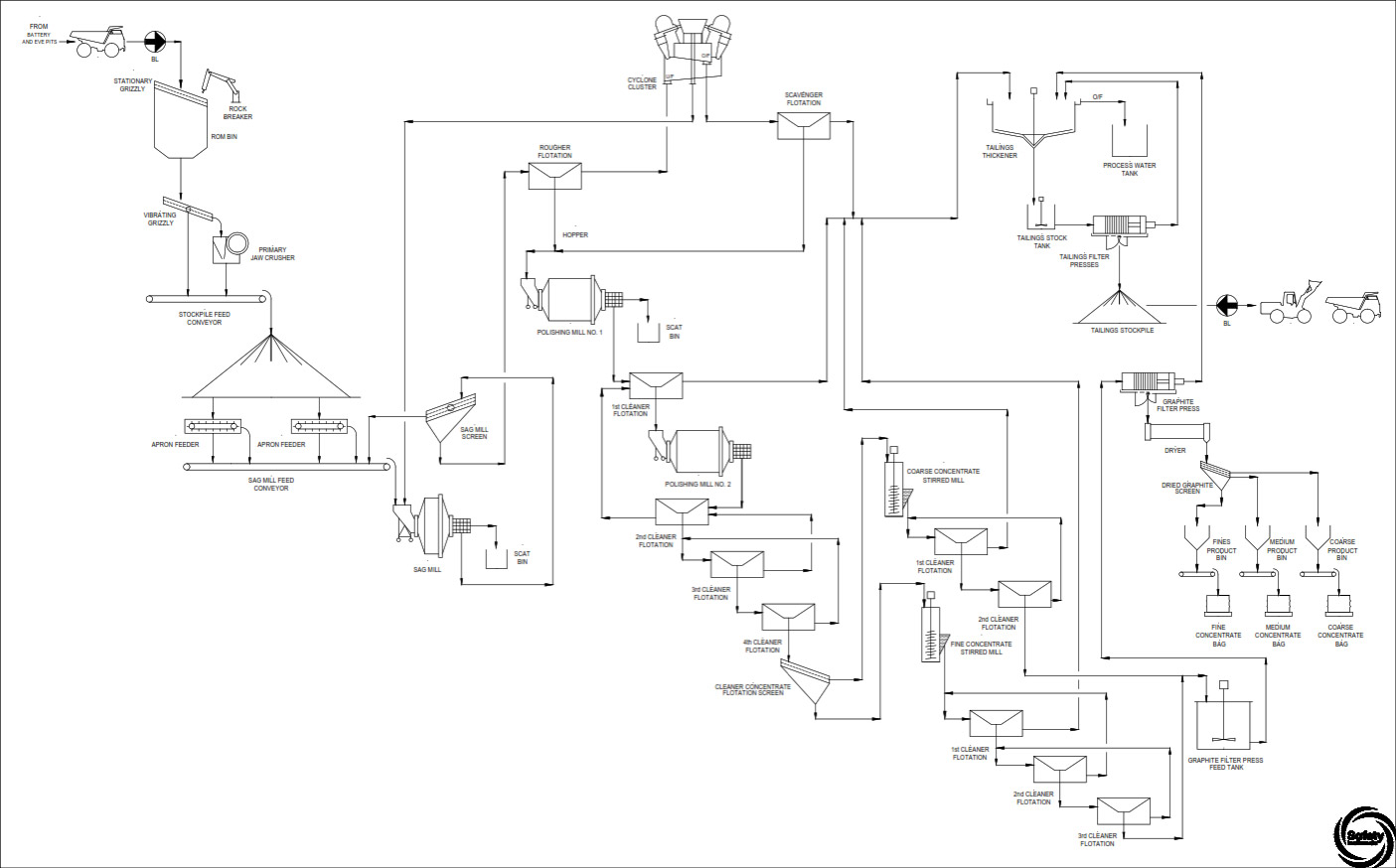 Process Flow Sheet