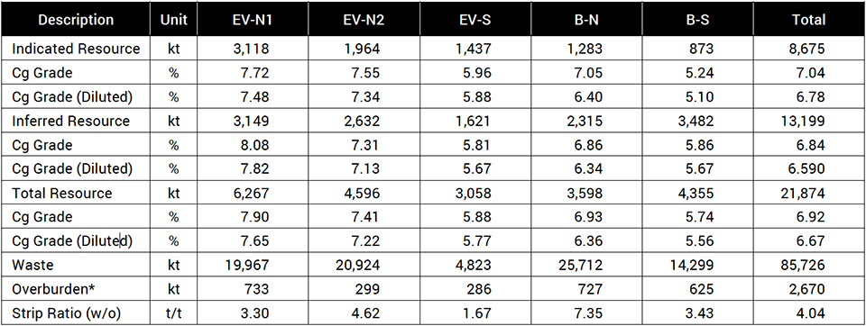 Table 2: La Loutre In-Pit Mineral Materials breakdown