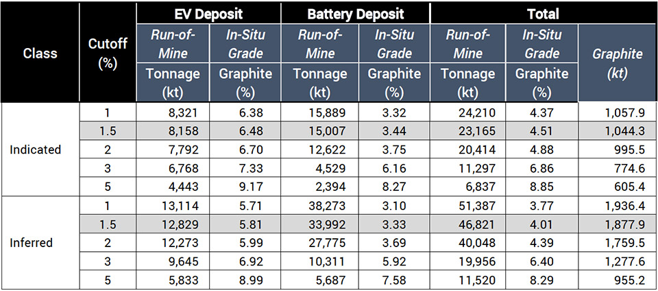 Table 1: La Loutre Mineral Resource Estimate