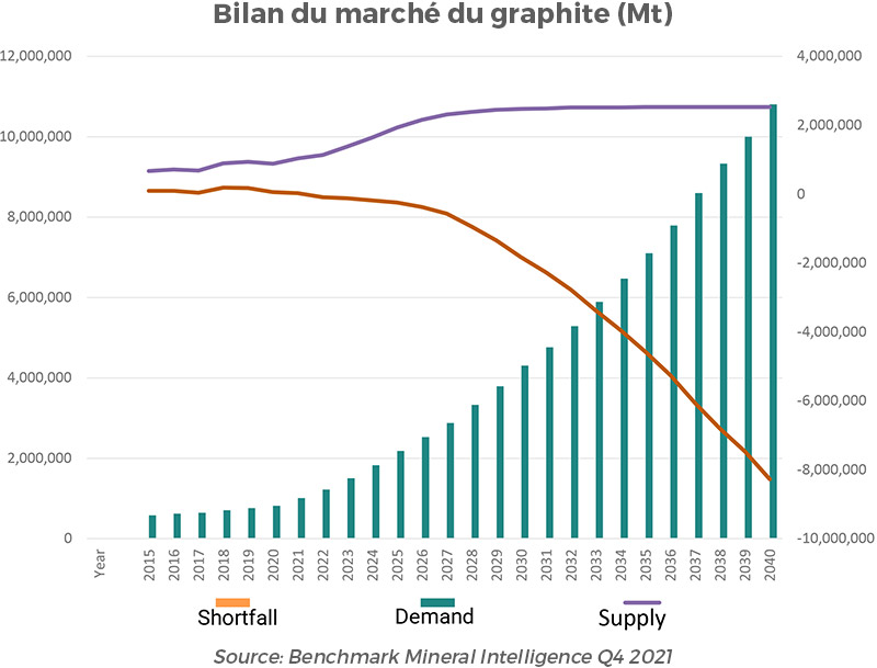 Bilan du marché du graphite (Mt)