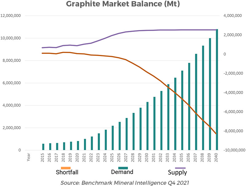 Graphite Market Balance Chart