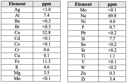Table 3: ICP Results of Graphite Purified with Alkaline Purification Process