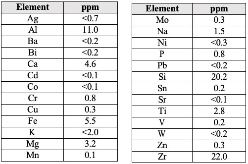 Table 5: ICP Results of Graphite Purified with Advanced HF Purification Process