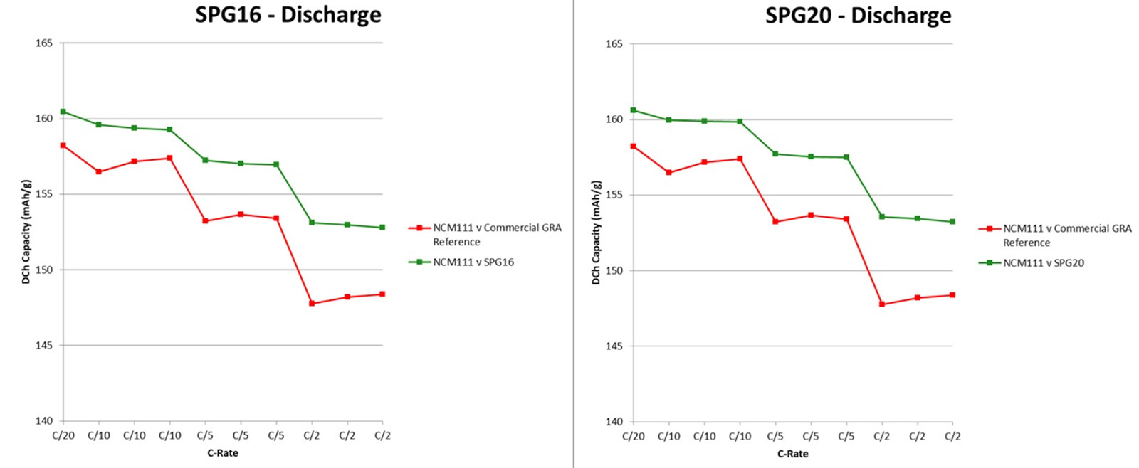 Good charge and discharge capacity over time
