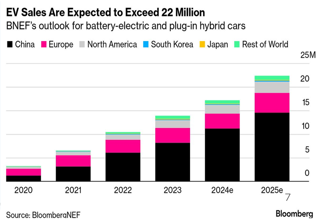 EV Sales Graph