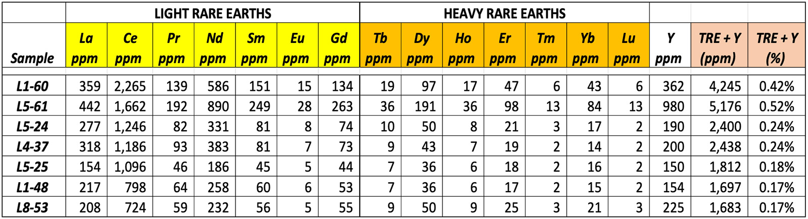 Table 1 -Initial 7 sample Re-Run Soil Samples with Rare Earth Assay Package 