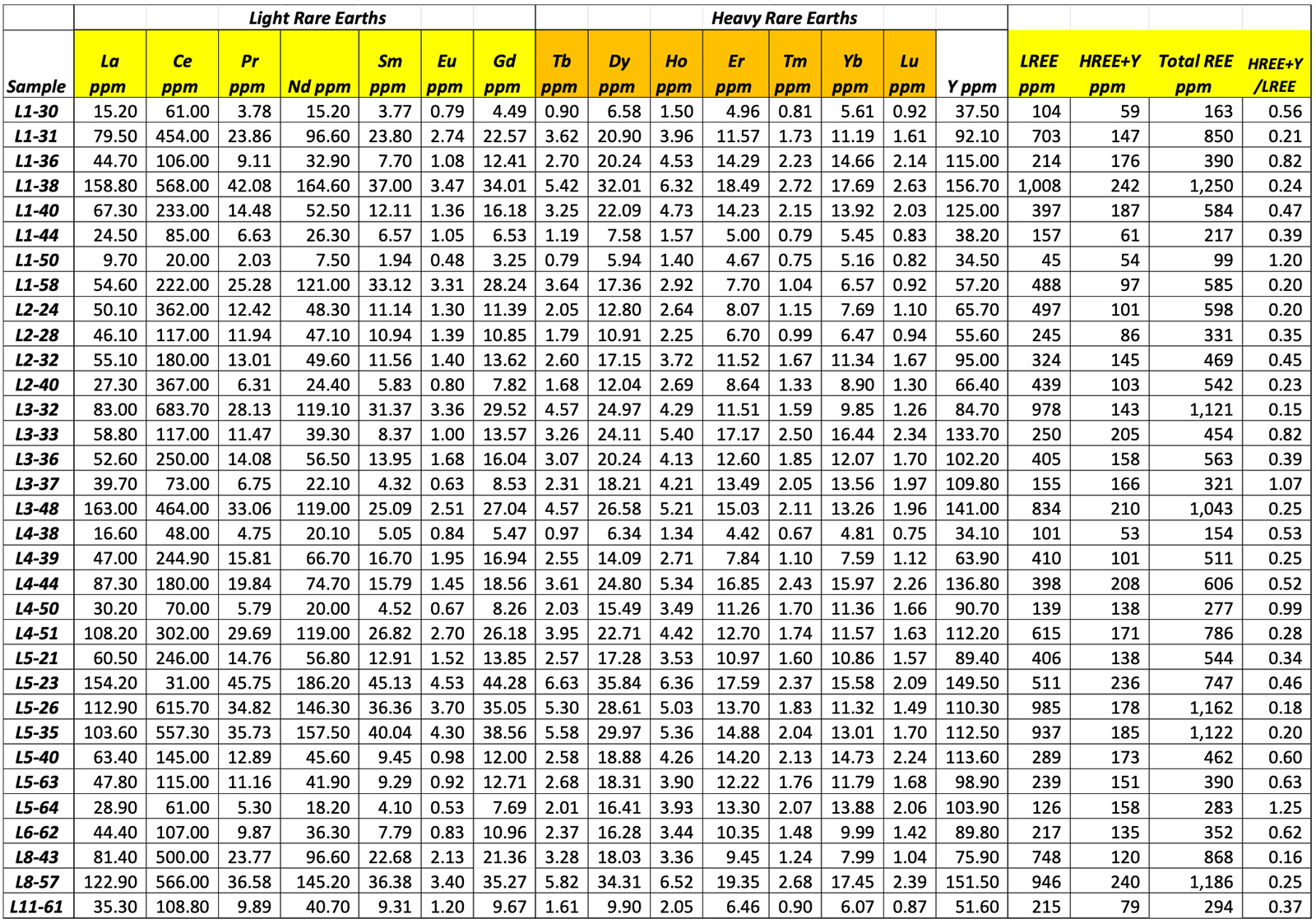 Table 2: Follow-up Re-Run Soil Samples with Rare Earth Package