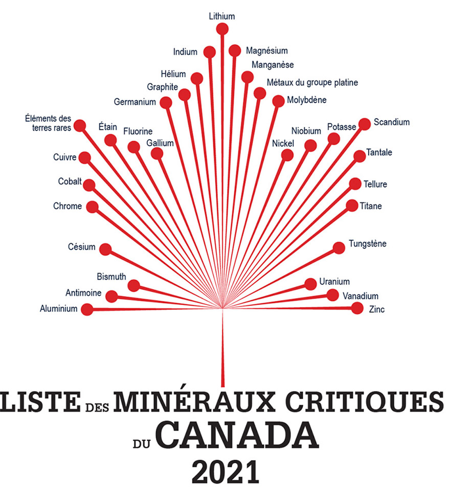 Minéraux critiques CANADA